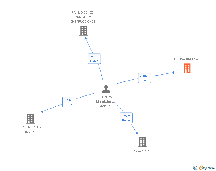 Vinculaciones societarias de EL MARINO SA