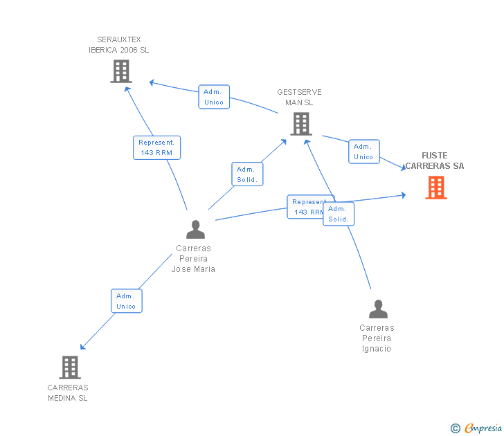 Vinculaciones societarias de FUSTE CARRERAS SA