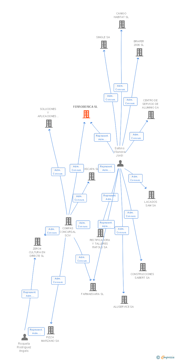 Vinculaciones societarias de FERROBERICA SL