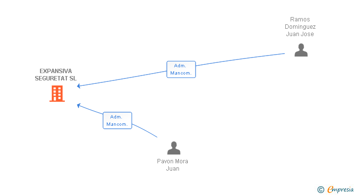 Vinculaciones societarias de EXPANSIVA SEGURETAT SL