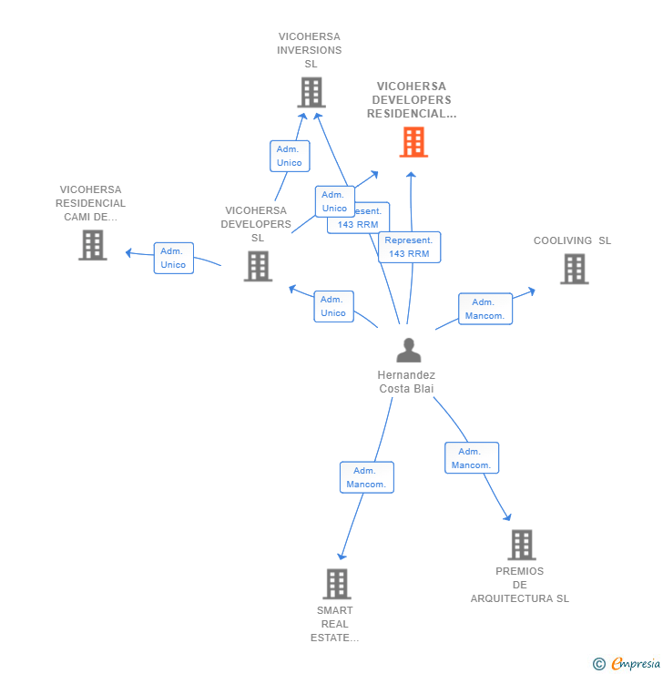 Vinculaciones societarias de VICOHERSA DEVELOPERS RESIDENCIAL BELLATERRA27 SL