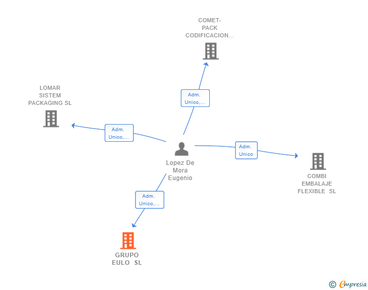 Vinculaciones societarias de GRUPO EULO SL