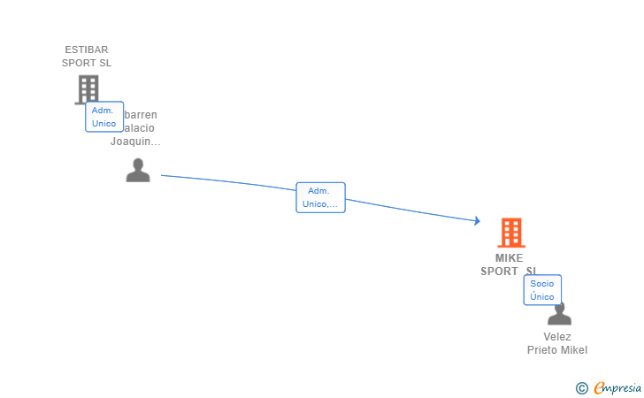 Vinculaciones societarias de MIKE SPORT SL