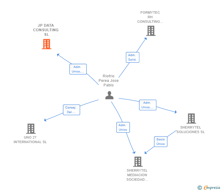 Vinculaciones societarias de JP DATA CONSULTING SL