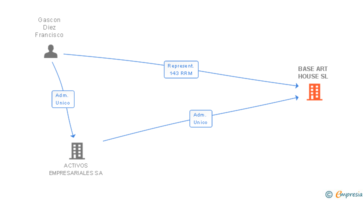 Vinculaciones societarias de BASE ART HOUSE SL