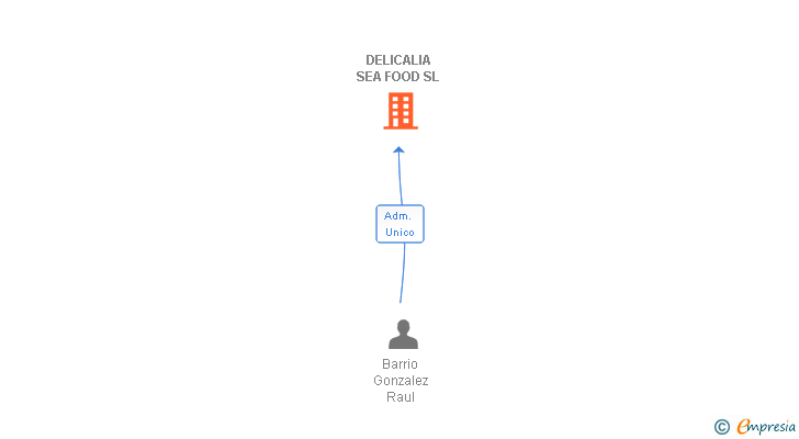 Vinculaciones societarias de DELICALIA SEA FOOD SL