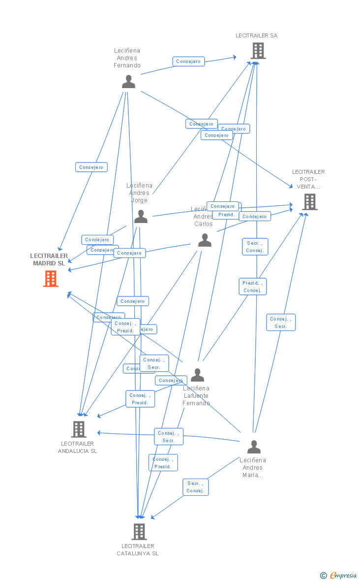 Vinculaciones societarias de LECITRAILER MADRID SL