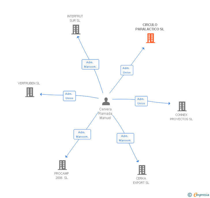 Vinculaciones societarias de CIRCULO PARALACTICO SL