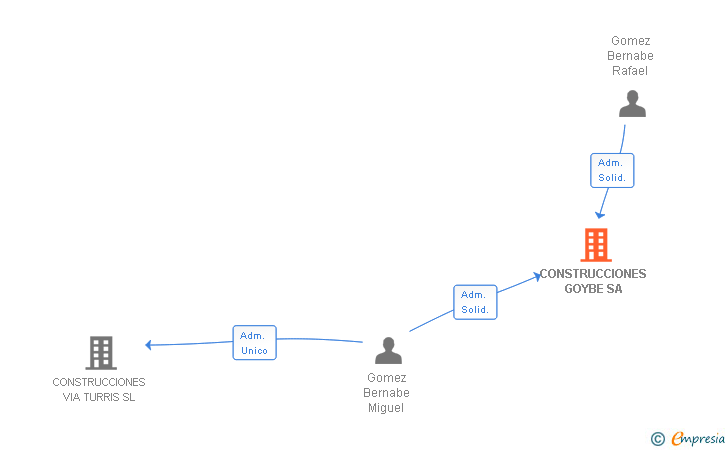 Vinculaciones societarias de CONSTRUCCIONES GOYBE SL
