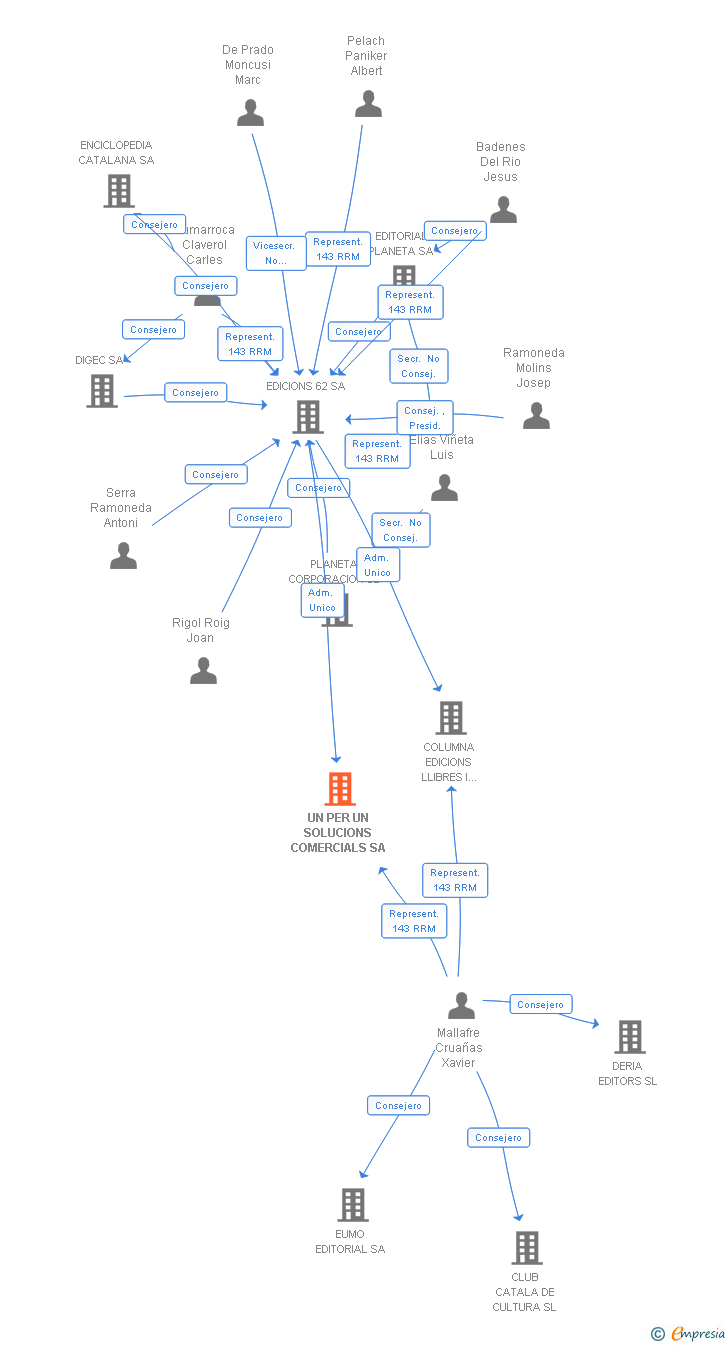 Vinculaciones societarias de UN PER UN SOLUCIONS COMERCIALS SA