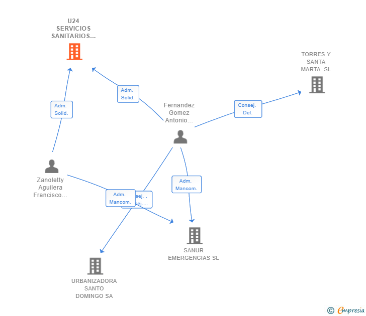 Vinculaciones societarias de U24 SERVICIOS SANITARIOS SL