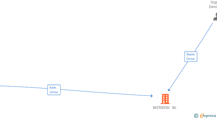 Vinculaciones societarias de SOTIZOU SL