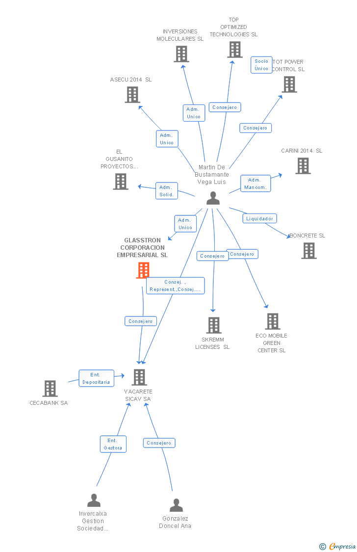 Vinculaciones societarias de GLASSTRON CORPORACION EMPRESARIAL SL