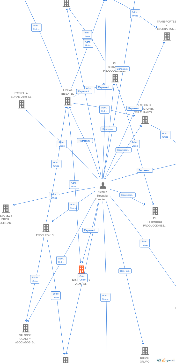 Vinculaciones societarias de 124 MARKETING 2025 SL