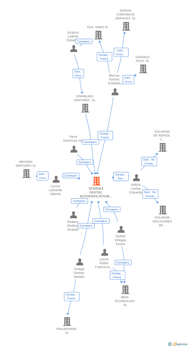 Vinculaciones societarias de VERIDAS DIGITAL AUTHENTICATION SOLUTIONS SL