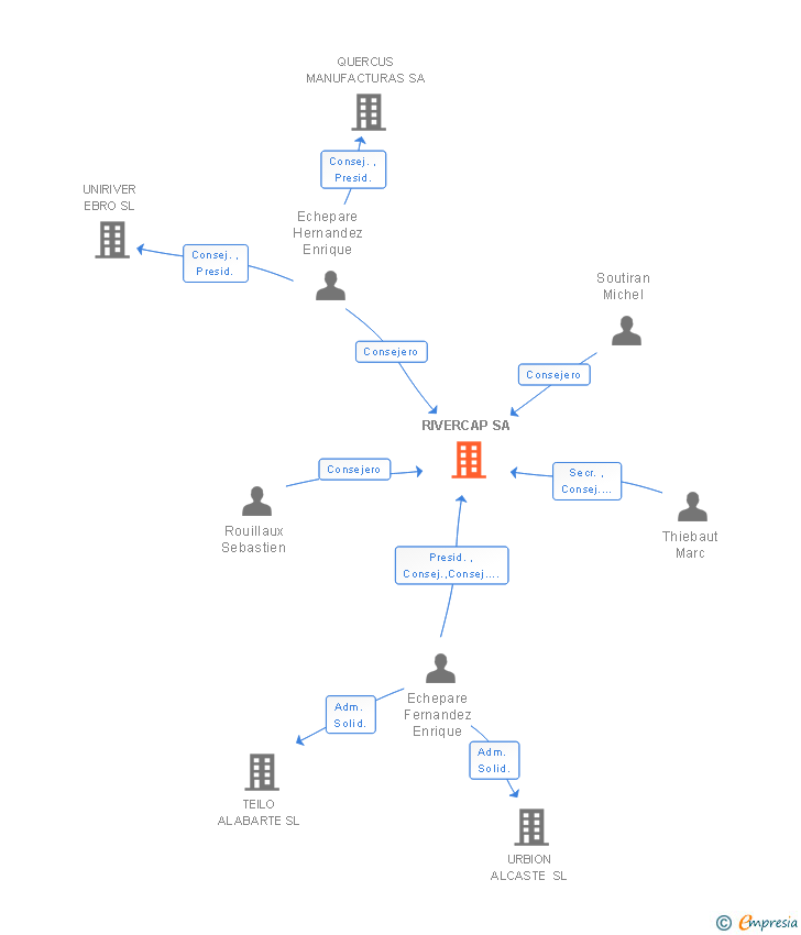 Vinculaciones societarias de RIVERCAP SA