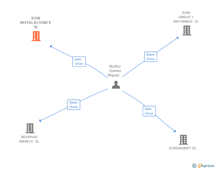Vinculaciones societarias de SOIN INSTALACIONES SL