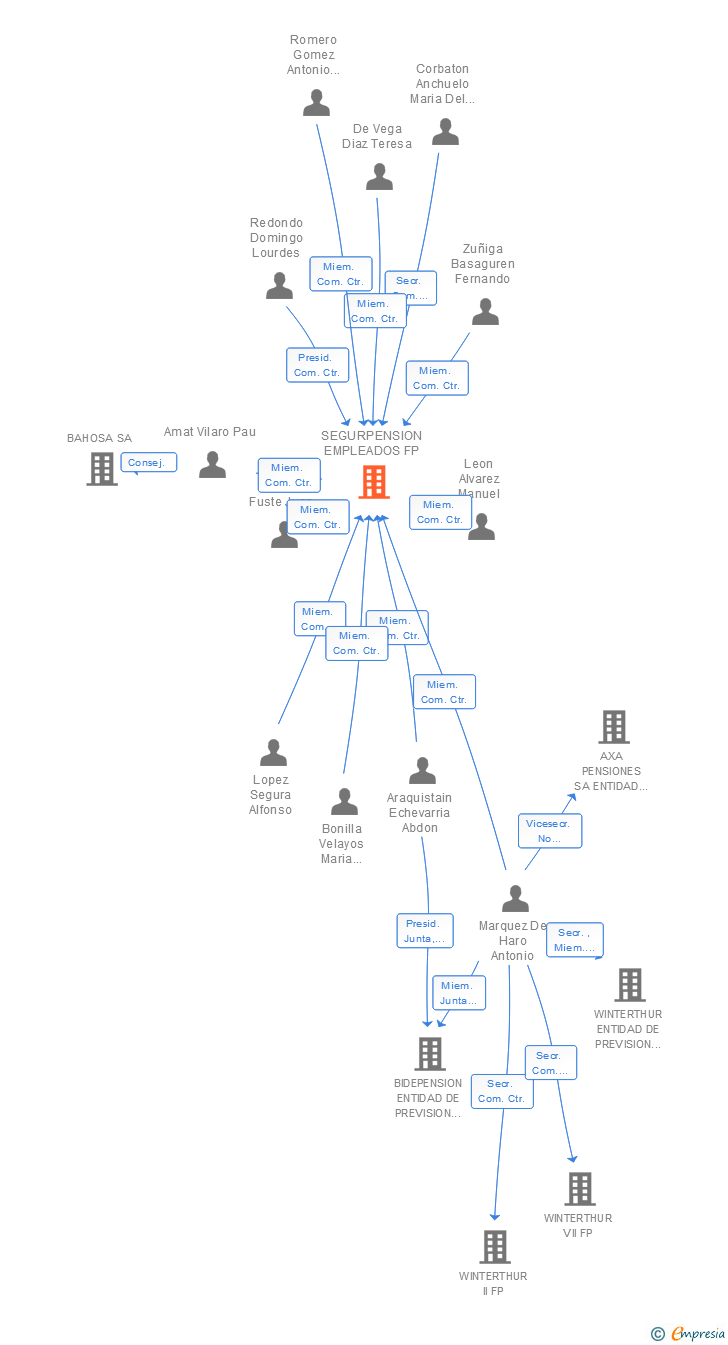 Vinculaciones societarias de SEGURPENSION EMPLEADOS FP