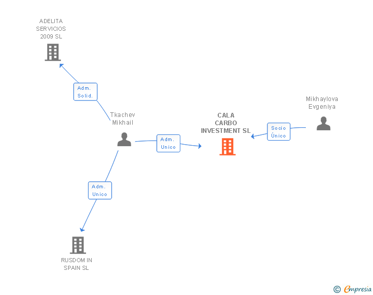 Vinculaciones societarias de CALA CARBO INVESTMENT SL