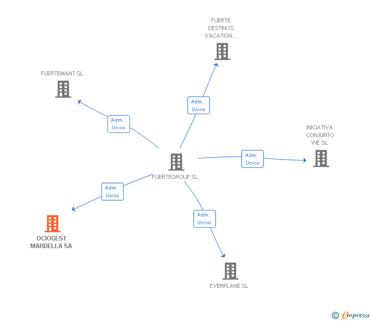 Vinculaciones societarias de OCIOGEST MARBELLA SA