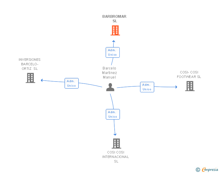 Vinculaciones societarias de BARBROMAR SL