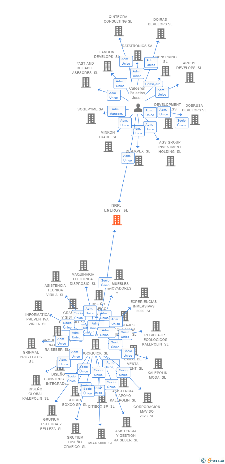 Vinculaciones societarias de DBR.ENERGY SL