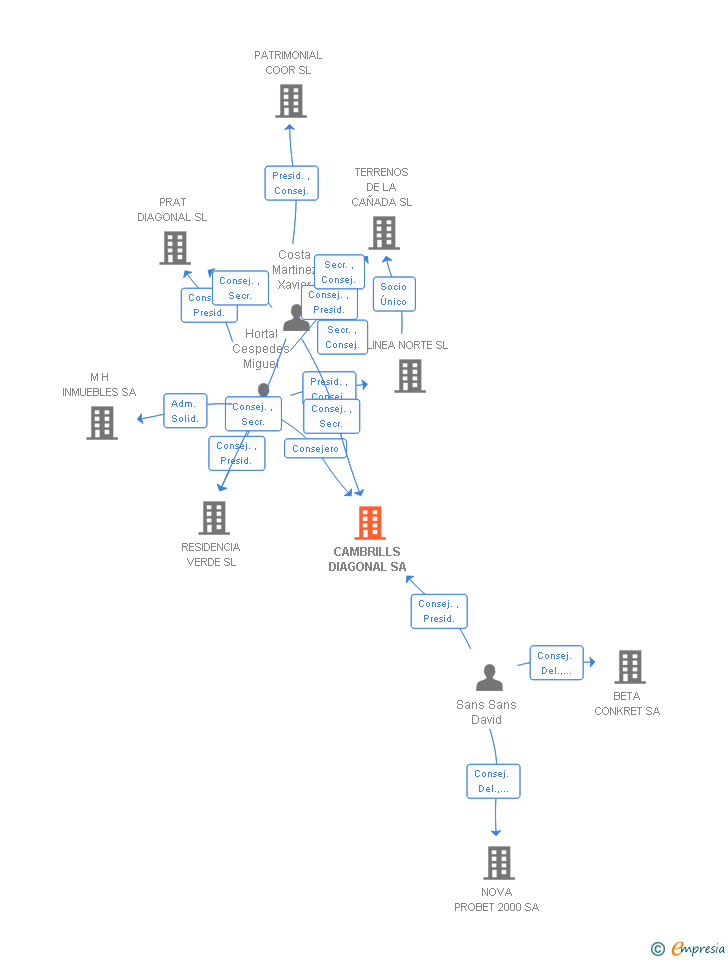Vinculaciones societarias de CAMBRILLS DIAGONAL SA