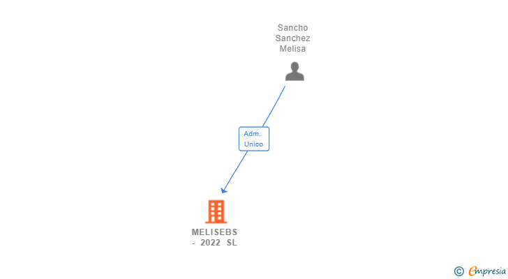 Vinculaciones societarias de MELISEBS - 2022 SL
