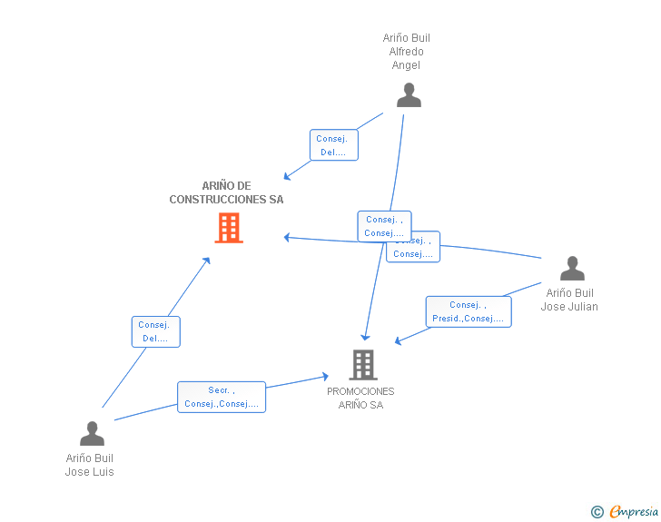 Vinculaciones societarias de ARIÑO DE CONSTRUCCIONES SA