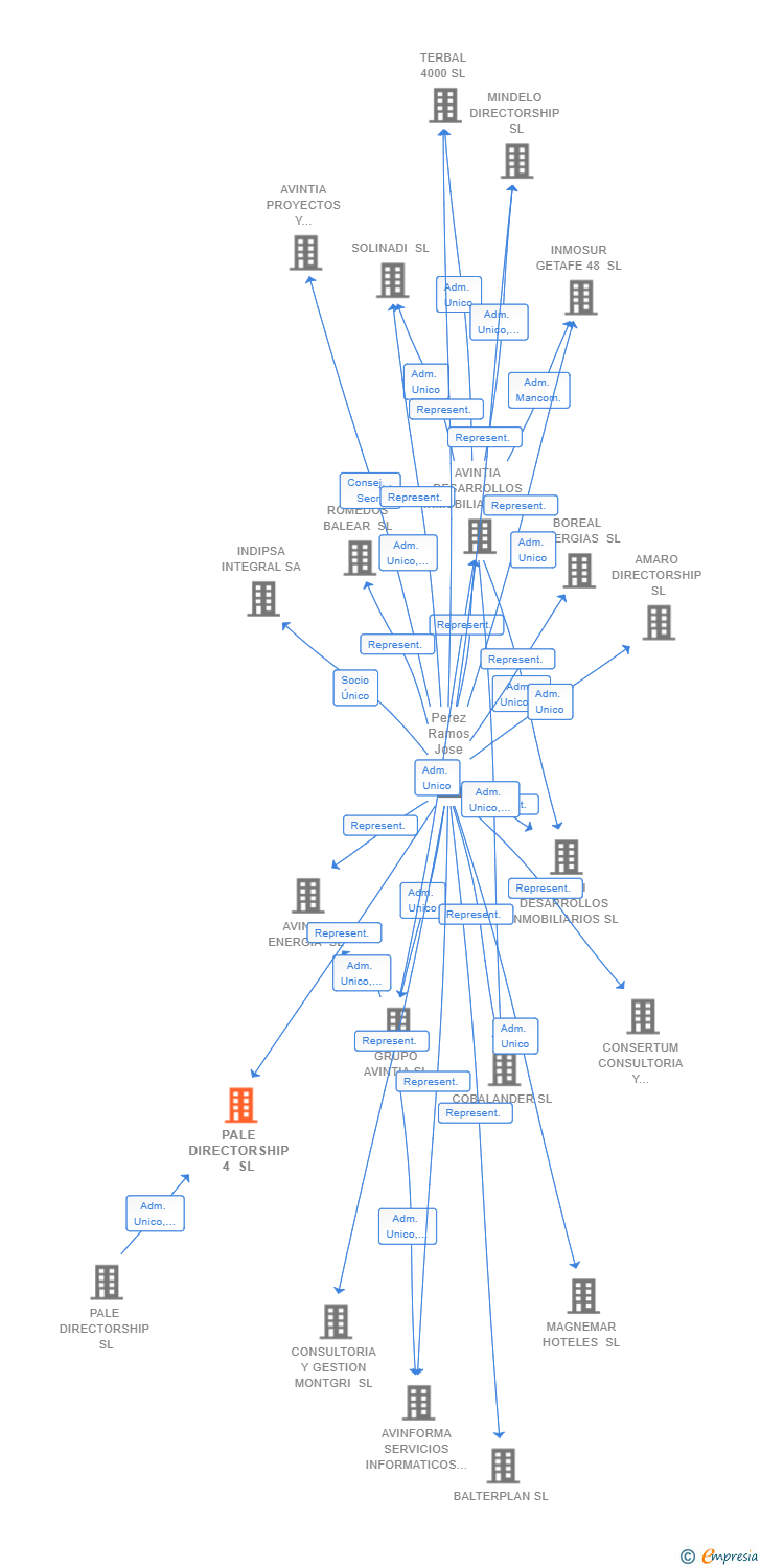 Vinculaciones societarias de PALE DIRECTORSHIP 4 SL