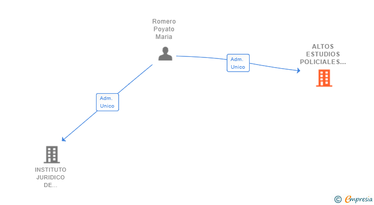 Vinculaciones societarias de ALTOS ESTUDIOS POLICIALES SL (EXTINGUIDA)