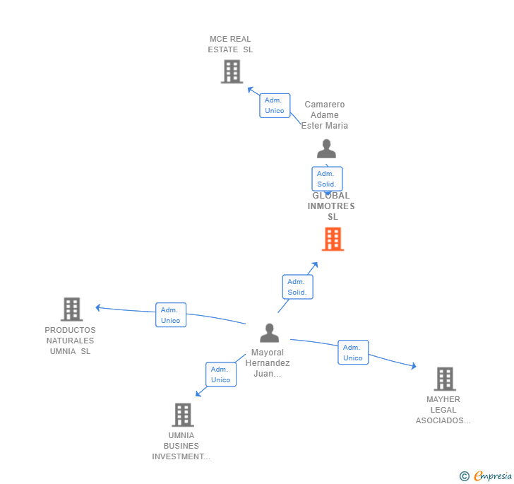 Vinculaciones societarias de GLOBAL INMOTRES SL
