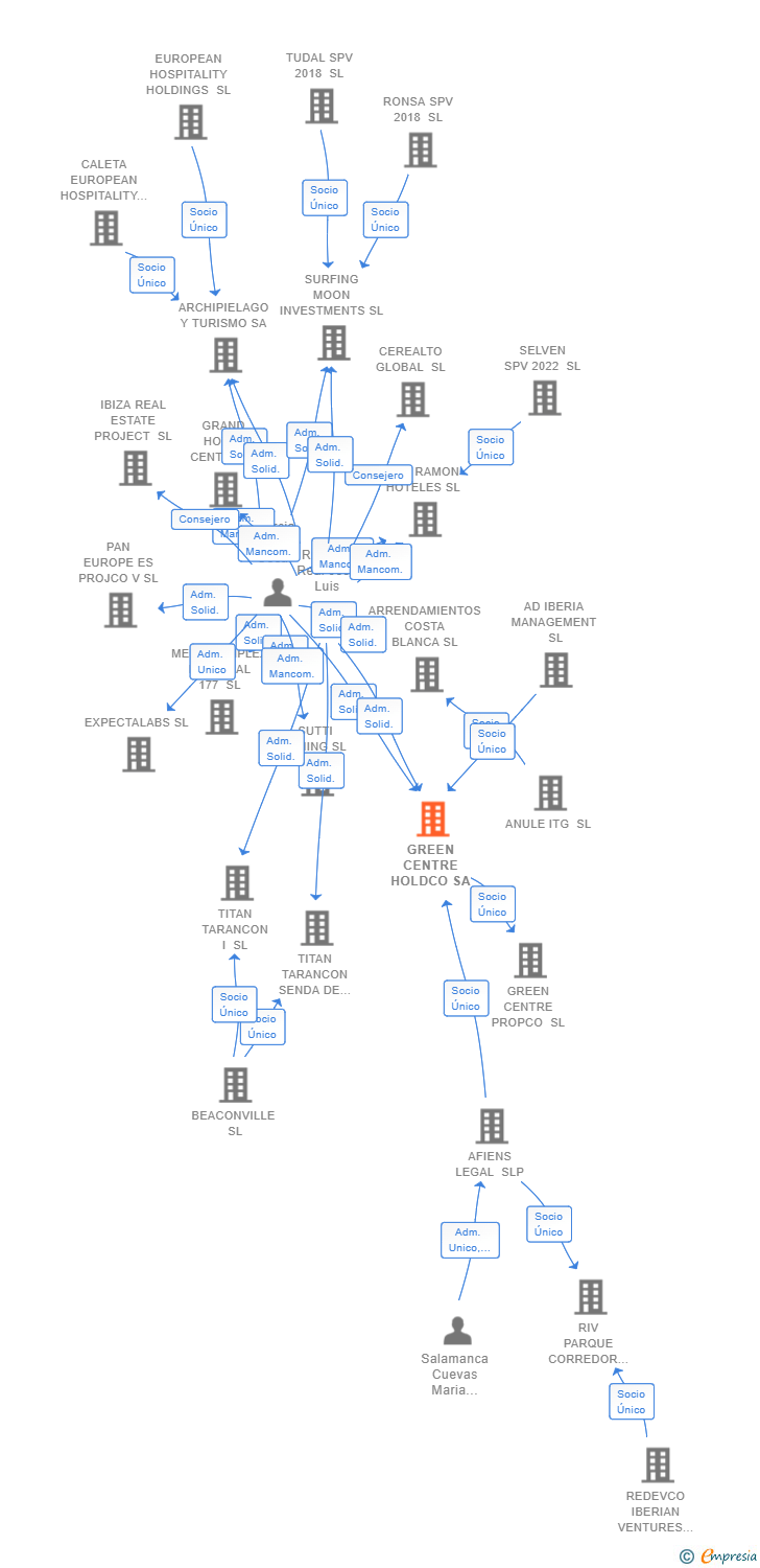Vinculaciones societarias de GREEN CENTRE HOLDCO SA