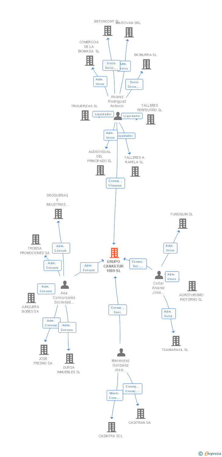Vinculaciones societarias de GRUPO CANASTUR 1989 SL