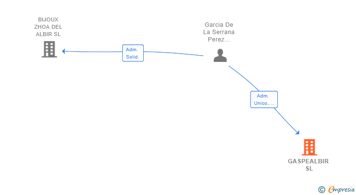 Vinculaciones societarias de GASPEALBIR SL