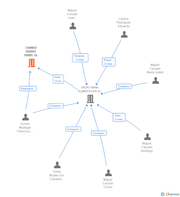 Vinculaciones societarias de TANNED RABBIT SKINS SL