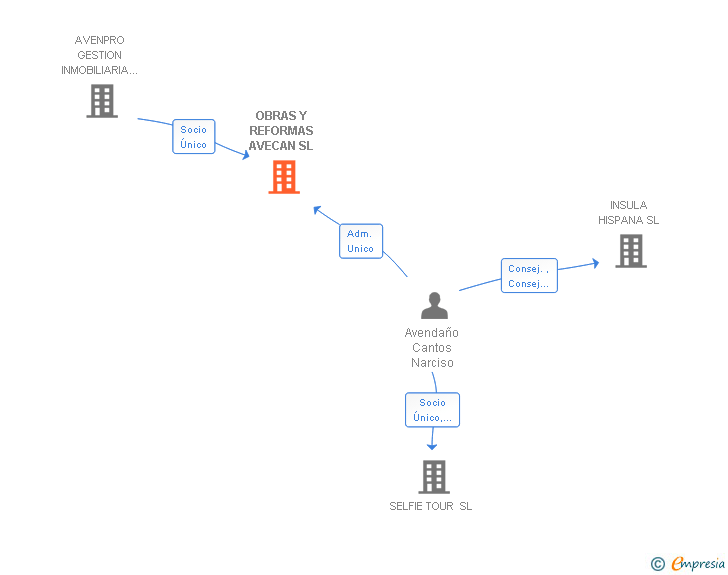 Vinculaciones societarias de OBRAS Y REFORMAS AVECAN SL