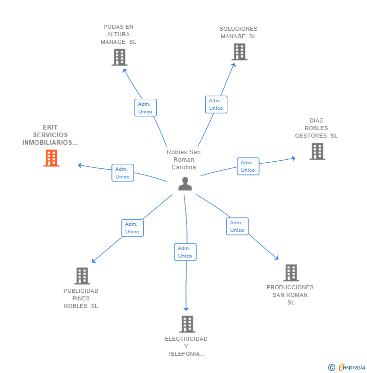 Vinculaciones societarias de ERIT SERVICIOS INMOBILIARIOS SL
