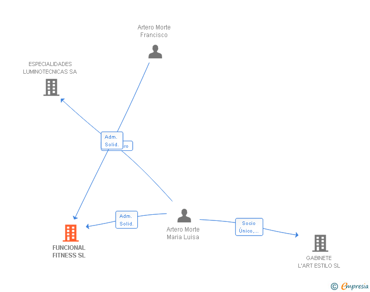 Vinculaciones societarias de FUNCIONAL FITNESS SL