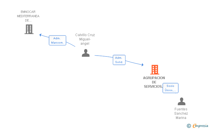 Vinculaciones societarias de AGRUPACION DE SERVICIOS 2009 SL