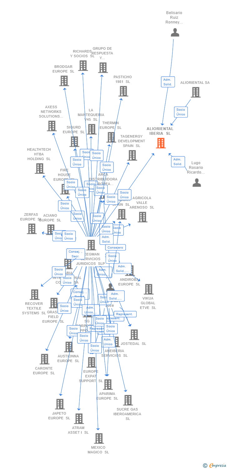 Vinculaciones societarias de ALIORIENTAL IBERIA SL