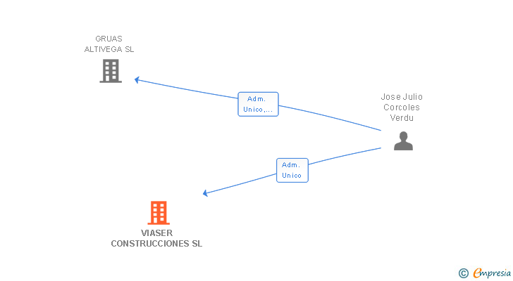 Vinculaciones societarias de VIASER CONSTRUCCIONES SL