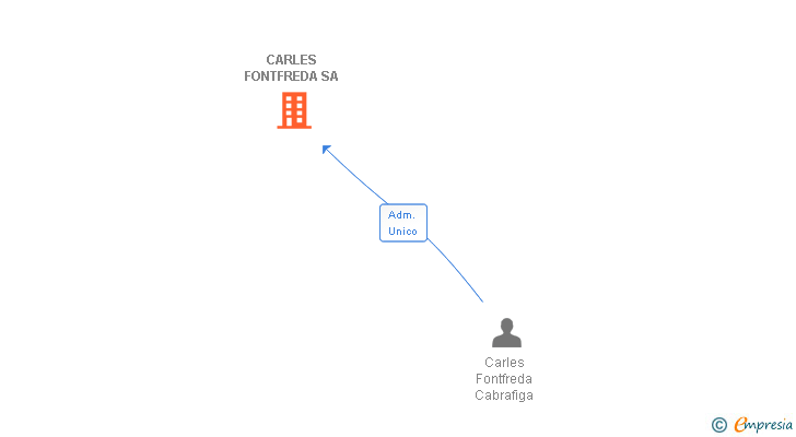 Vinculaciones societarias de CARLES FONTFREDA SA