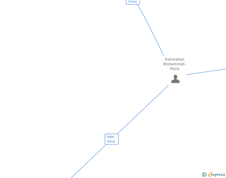 Vinculaciones societarias de RAHMATIAN FAMILY SL