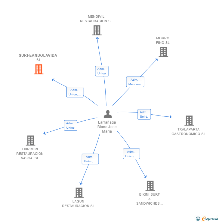Vinculaciones societarias de SURFEANDOLAVIDA SL