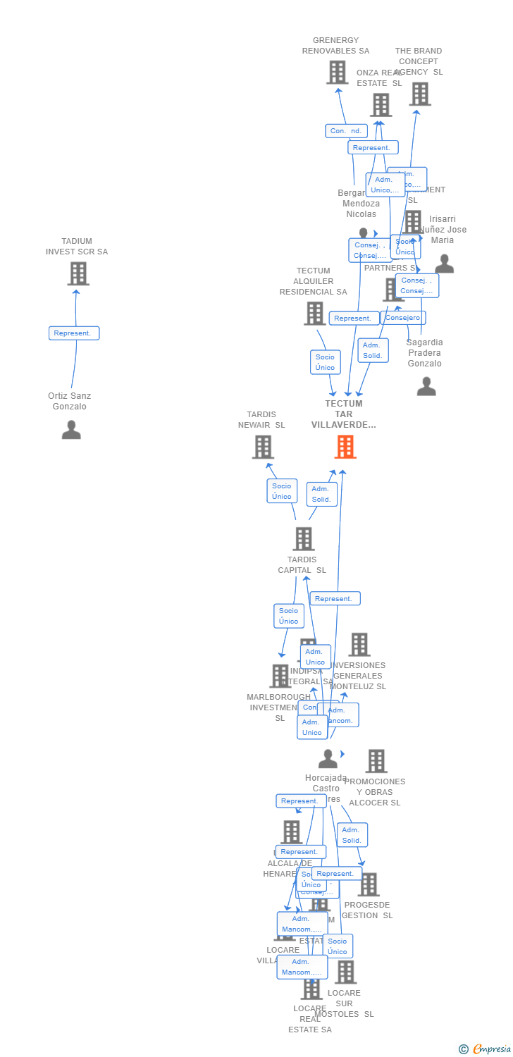 Vinculaciones societarias de TECTUM TAR VILLAVERDE 7C SL