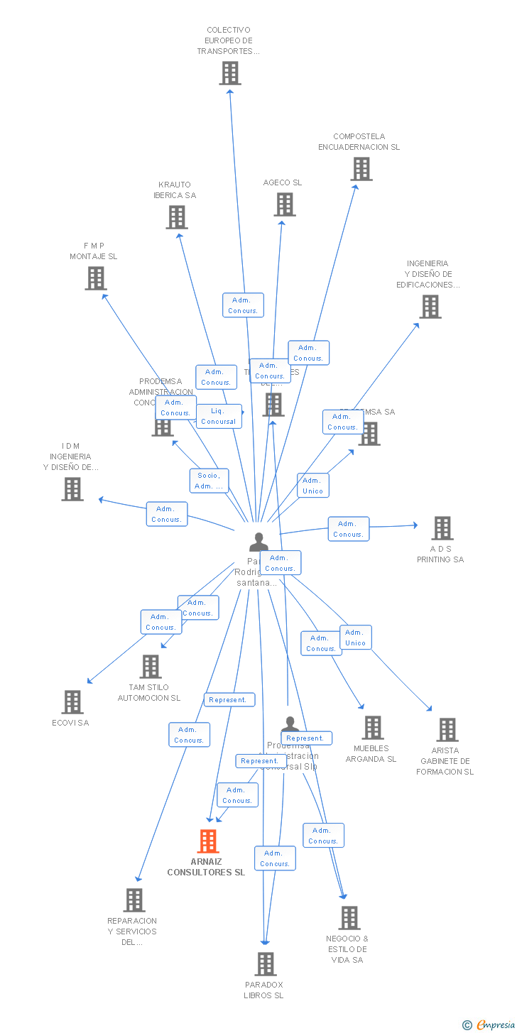 Vinculaciones societarias de ARNAIZ CONSULTORES SL