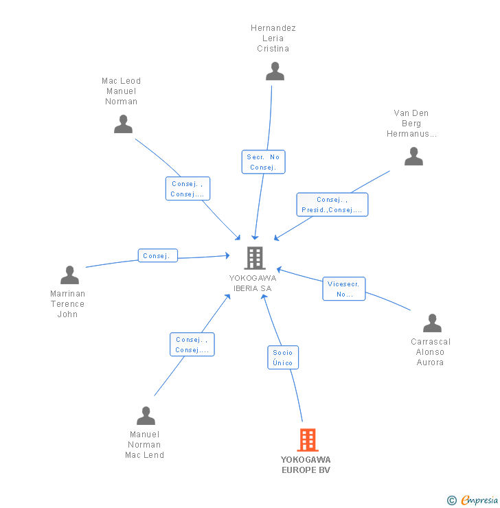 Vinculaciones societarias de YOKOGAWA EUROPE BV