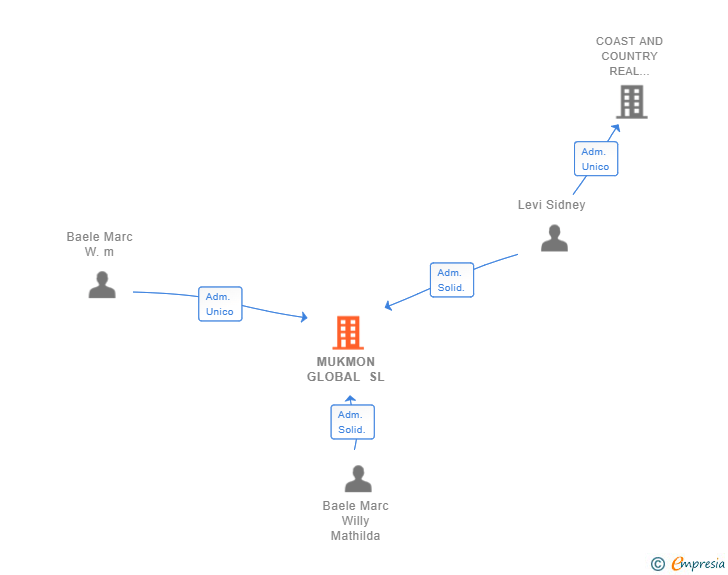Vinculaciones societarias de MUKMON GLOBAL SL