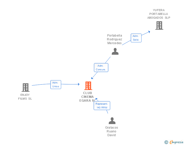 Vinculaciones societarias de CLUB CINEMA EGARA SL